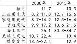 经产省估算的2030年发电成本（瓦/日元）（作者制表）