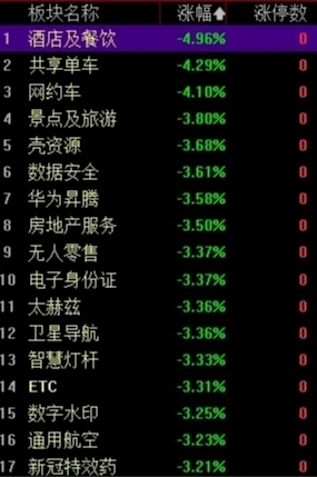 市场早盘分化：创业板指探底回升涨0.85%，宁德时代大涨8%