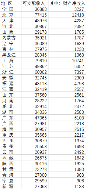 31省份人均财产净收入：京沪过万元，浙江第三