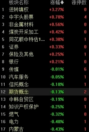 市场早盘分化：创业板指探底回升涨0.85%，宁德时代大涨8%