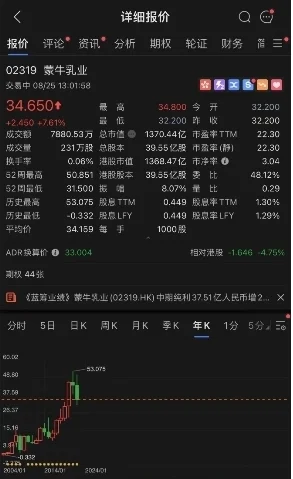 蒙牛股价开盘大涨　半年业绩优于预期 多家投行坚持 “买入” 评级