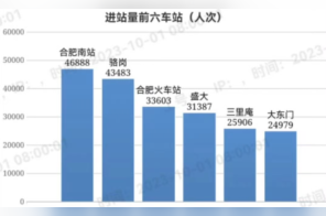 合肥园博园日客流突破32万！