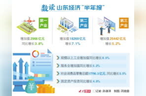山东经济运行稳健向好进中提质