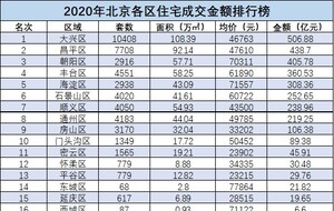 北京房地产排名_北京故宫图片(2)