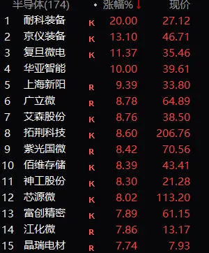 午评：A股低开高走，深证及创指涨超1.6% 两市半天放量成交近7000亿元