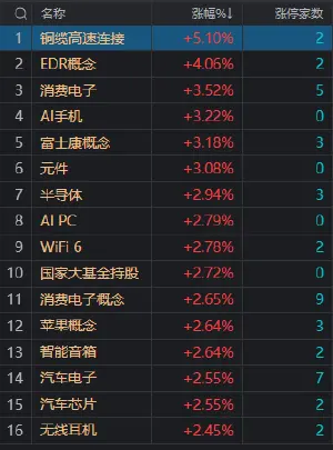 午评：沪指探底回升微跌，消费电子概念股集体大涨