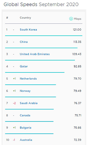 韩国5G网速全球第一