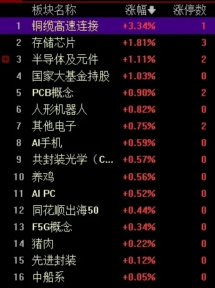 午评：创业板指半日涨0.25% 算力硬件端集体走强