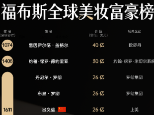 美妆富豪榜正在“换血”，巨子生物、华熙生物掉队了