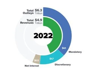 2022财年美国联邦政府财政收支（来源：美国国会预算办公室CBO）
