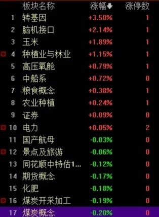 市场早盘延续跌势：创业板指跌超1%续创调整新低，芯片股表现低迷