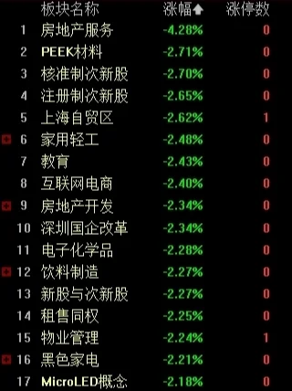 市场早盘延续跌势：创业板指跌超1%续创调整新低，芯片股表现低迷