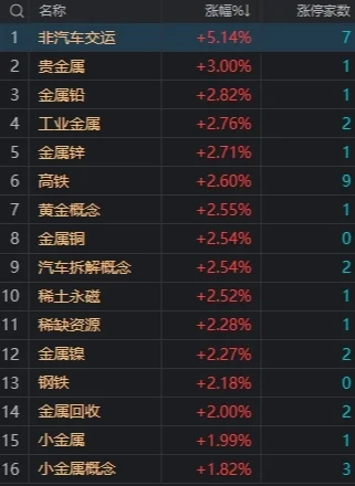 市场冲高回落：创业板指半日跌1.48%，CRO、AI概念股集体调整