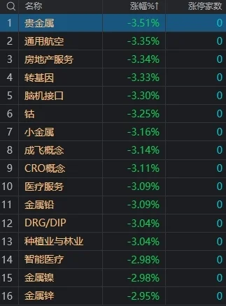 市场低开低走：沪指半日跌1.41%，铜缆高速连接概念股逆势大涨