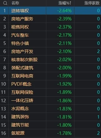 A股指数涨跌不一：沪指探底回升涨0.22%，液冷服务器概念股集体爆发