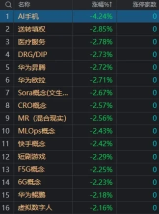 市场冲高回落：创业板指半日跌1.48%，CRO、AI概念股集体调整