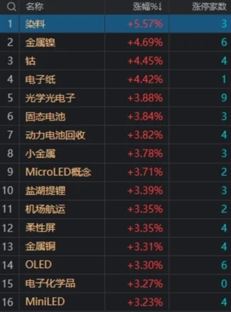 市场震荡走高：创业板指涨2.63%，全市场近4500只个股上涨