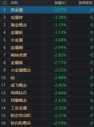 市场震荡调整：沪指半日跌0.41%，有色等周期股集体调整