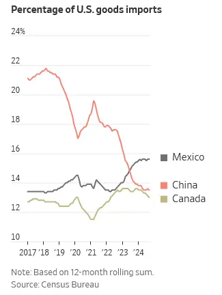 2017-2024年，美国来自中国、墨西哥和加拿大的商品进口比例 华尔街日报