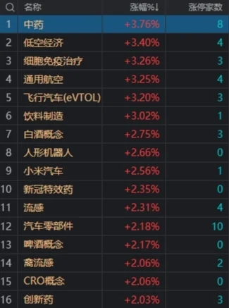 市场冲高回落：创业板指涨0.22%，飞行汽车概念股持续爆发