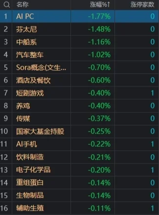 市场探底回升：创业板指涨0.65%，光伏、风电等新能源赛道股反弹