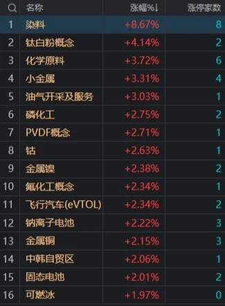 三大指数涨跌不一：沪指窄幅震荡微涨，化工等周期股集体活跃