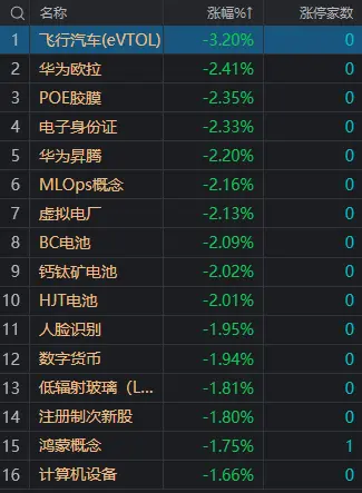 午评：沪指震荡调整跌0.47% 旅游、出口概念股集体走强