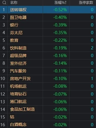 市场震荡分化：沪指半日涨0.49%，国资AI概念股集体走强
