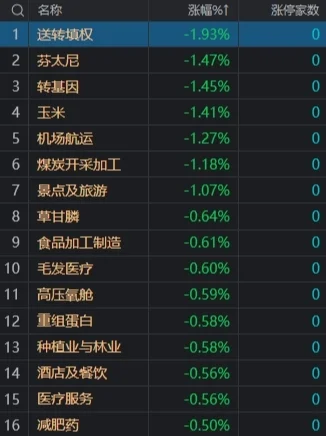市场冲高回落：沪指微涨一度站上3000点，AI概念股持续走强