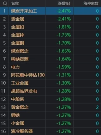 市场冲高回落：创业板指涨0.22%，飞行汽车概念股持续爆发