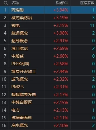 午评：创业板指半日跌超1% 核电概念股逆势走强