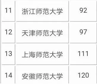 2019国内师范类大学排名出炉，前三名大学实力最强！有你的学校吗-师范类大学全国排名前100名