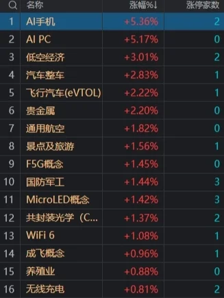 市场震荡反弹：三大指数均小幅上涨，军工、飞行汽车概念股集体走强