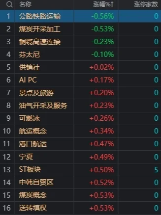 市场震荡走高：创业板指涨2.63%，全市场近4500只个股上涨