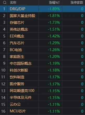 午评：创业板指半日跌超1% 核电概念股逆势走强