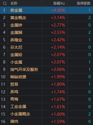 市场震荡调整：沪指跌0.24%，黄金等周期股逆势活跃