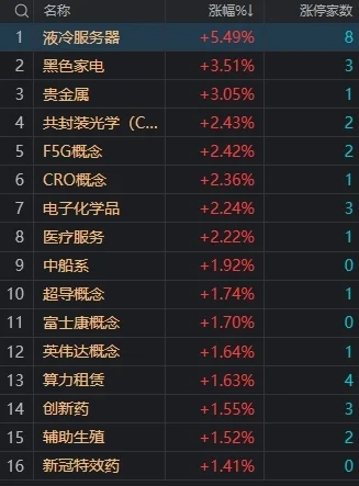 A股指数涨跌不一：沪指探底回升涨0.22%，液冷服务器概念股集体爆发