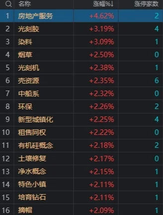 市场震荡走低：创业板指半日跌2.27%，宁德时代大跌近7%