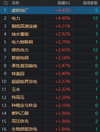 A股指数均小幅下跌：创业板指冲高回落跌0.73%，电力、电网股集体大涨