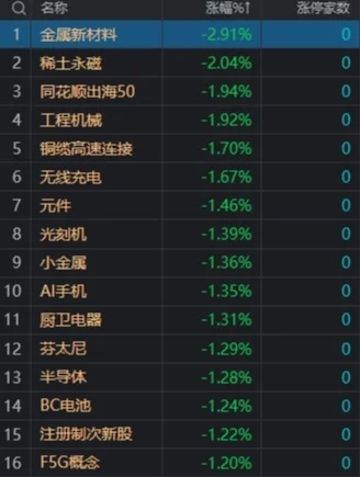 市场震荡分化：沪指微涨一度重返3000点，软件股集体爆发