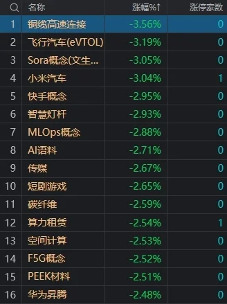 市场震荡调整：沪指跌0.24%，黄金等周期股逆势活跃