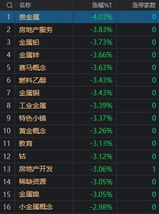 市场震荡调整：沪指半日跌1%，电磁屏蔽概念股逆势大涨