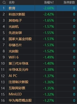 市场震荡调整：沪指跌0.39%失守3000点，水利股集体逆势走强