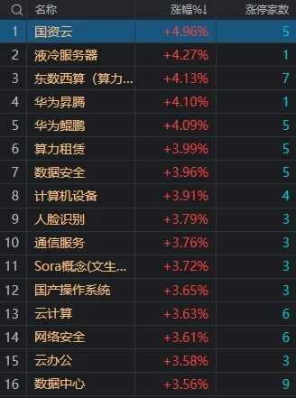 市场震荡分化：沪指半日涨0.49%，国资AI概念股集体走强