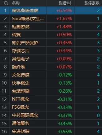 市场低开低走：沪指半日跌1.41%，铜缆高速连接概念股逆势大涨