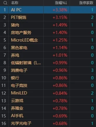 市场震荡调整：沪指半日跌0.41%，有色等周期股集体调整