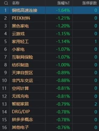 市场冲高回落：三大指数均小幅上涨，有色等周期股大幅走强