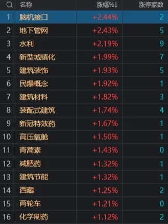 市场震荡调整：沪指跌0.39%失守3000点，水利股集体逆势走强