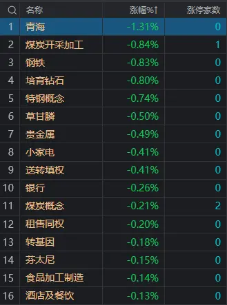 午评：创业板指半日涨1.34% 飞行汽车概念股再度大涨