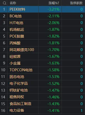 午评：创业板指半日跌1.78% 光伏等新能源赛道股集体调整